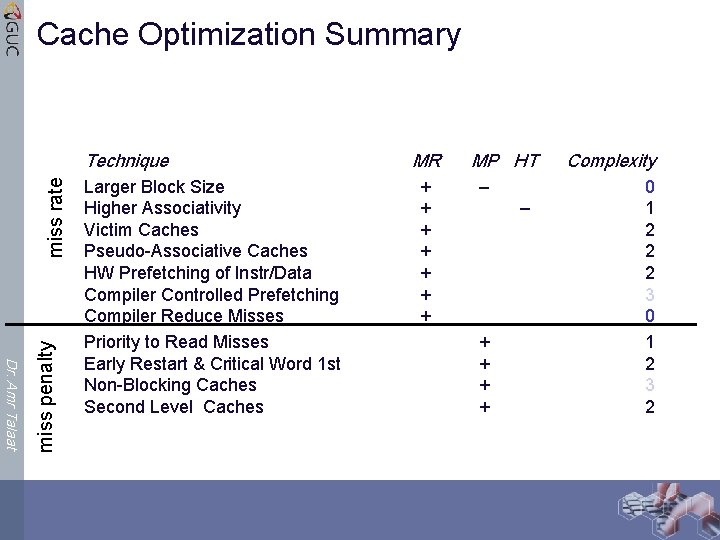 Cache Optimization Summary Dr. Amr Talaat miss penalty miss rate Technique Larger Block Size