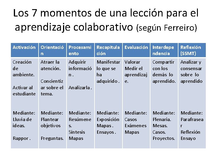 Los 7 momentos de una lección para el aprendizaje colaborativo (según Ferreiro) Activación Orientació Los 7 momentos de una lección para el aprendizaje colaborativo (según Ferreiro) Activación Orientació
