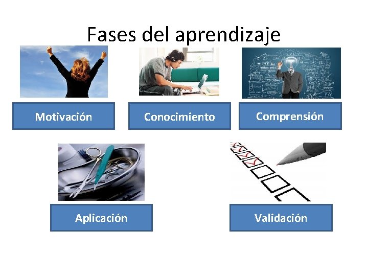 Fases del aprendizaje Motivación Aplicación Conocimiento Comprensión Validación 