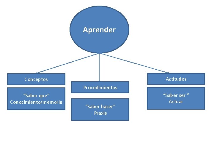 Aprender Actitudes Conceptos Procedimientos “Saber que” Conocimiento/memoria “Saber hacer” Praxis “Saber ser “ Actuar