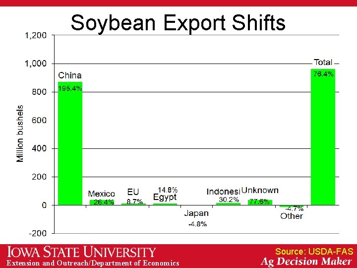 Soybean Export Shifts Source: USDA-FAS Extension and Outreach/Department of Economics 