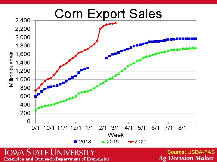 Corn Export Sales Source: USDA-FAS Extension and Outreach/Department of Economics 