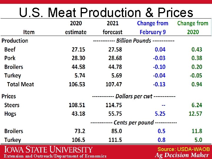 U. S. Meat Production & Prices Source: USDA-WAOB Extension and Outreach/Department of Economics 