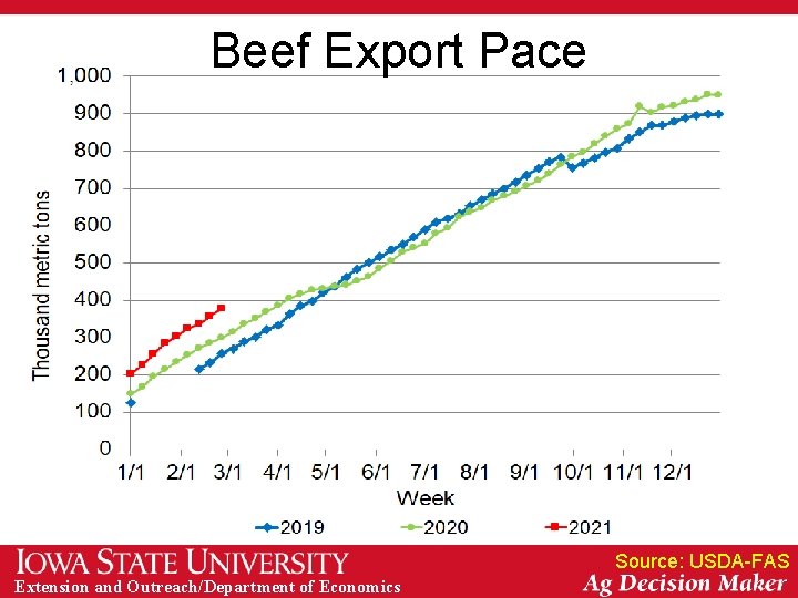 Beef Export Pace Source: USDA-FAS Extension and Outreach/Department of Economics 