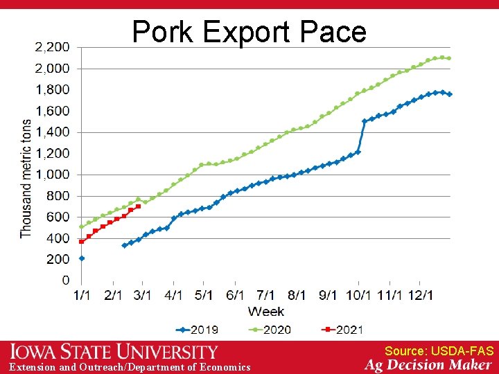 Pork Export Pace Source: USDA-FAS Extension and Outreach/Department of Economics 