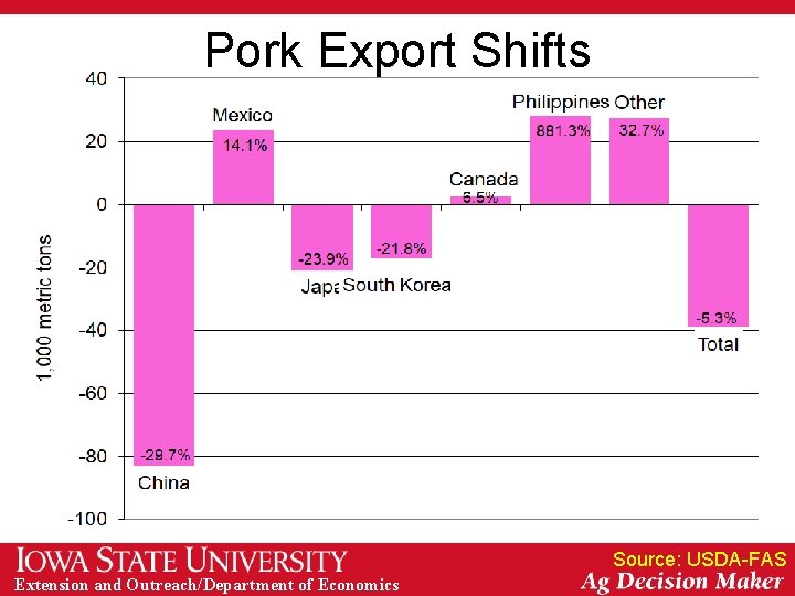 Pork Export Shifts Source: USDA-FAS Extension and Outreach/Department of Economics 