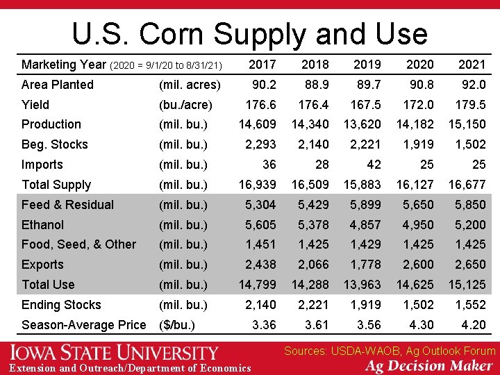 U. S. Corn Supply and Use Marketing Year (2020 = 9/1/20 to 8/31/21) 2017