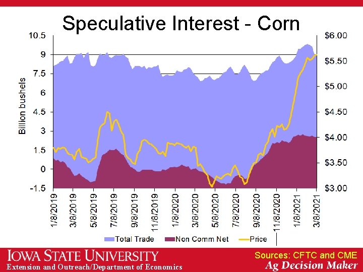 Speculative Interest - Corn Sources: CFTC and CME Extension and Outreach/Department of Economics 