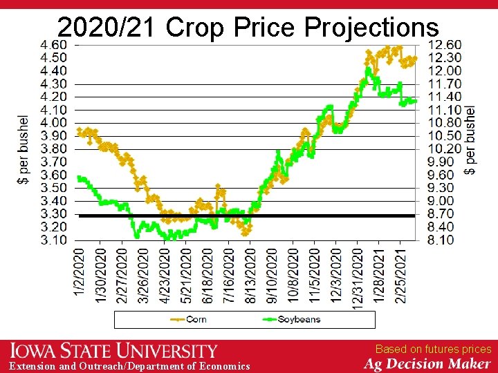 2020/21 Crop Price Projections Based on futures prices Extension and Outreach/Department of Economics 