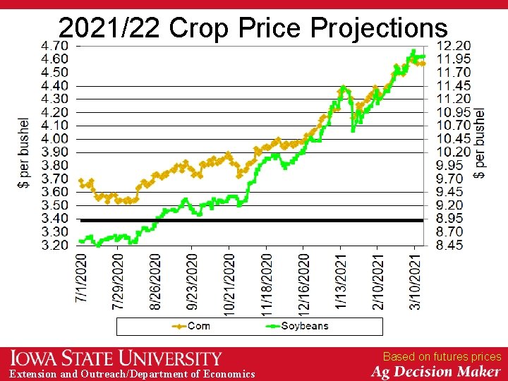 2021/22 Crop Price Projections Based on futures prices Extension and Outreach/Department of Economics 