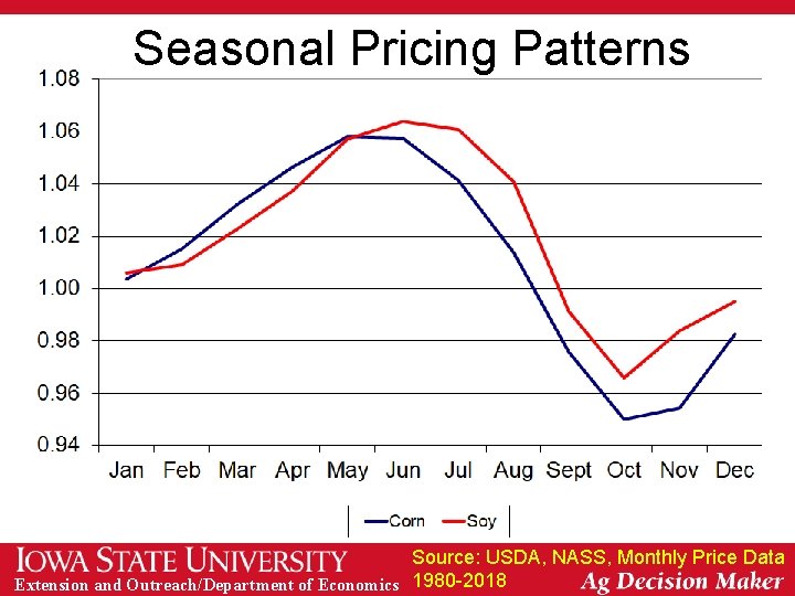 Seasonal Pricing Patterns Source: USDA, NASS, Monthly Price Data Extension and Outreach/Department of Economics