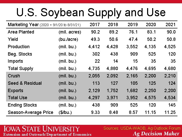 U. S. Soybean Supply and Use Marketing Year (2020 = 9/1/20 to 8/31/21) 2017