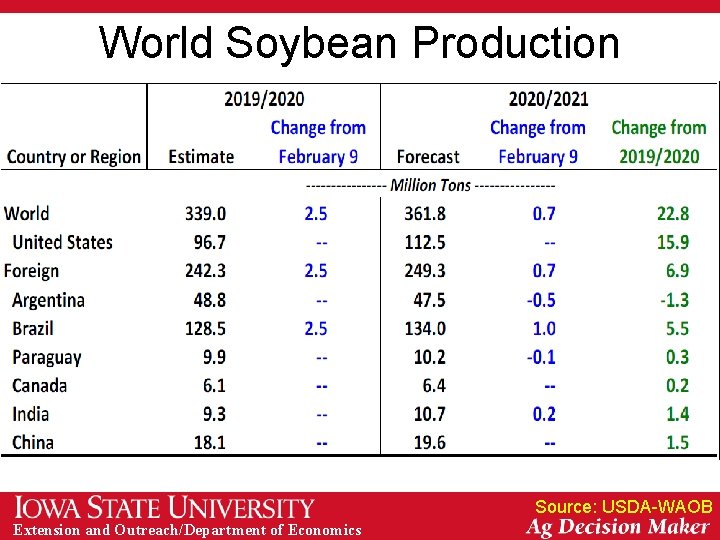 World Soybean Production Source: USDA-WAOB Extension and Outreach/Department of Economics 