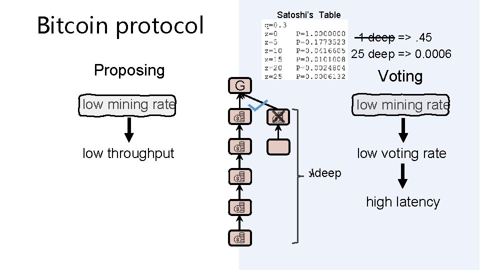 Satoshi’s Table Bitcoin protocol Proposing 1 deep =>. 45 25 deep => 0. 0006