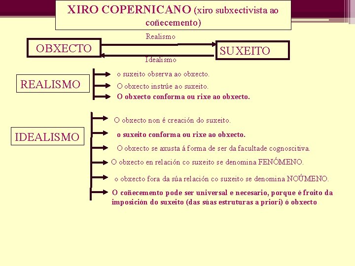 XIRO COPERNICANO (xiro subxectivista ao coñecemento) Realismo OBXECTO Idealismo REALISMO SUXEITO o suxeito observa