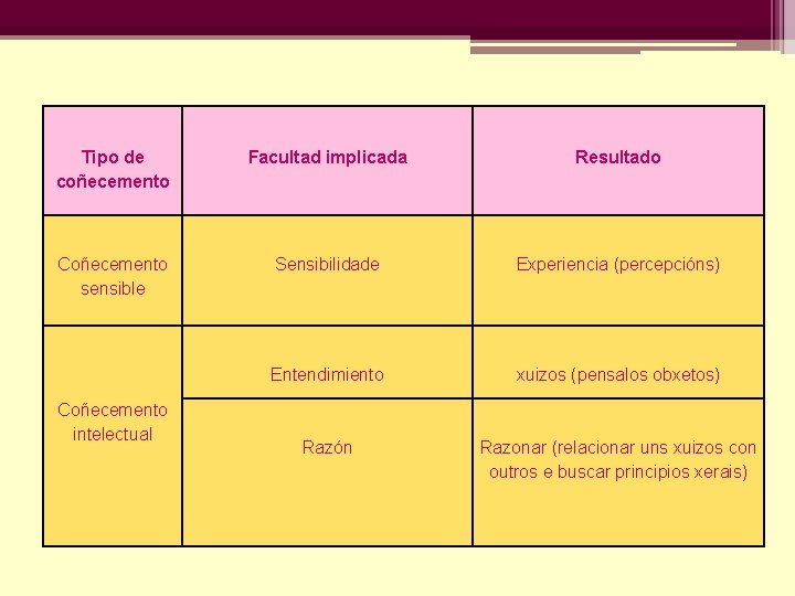 Tipo de coñecemento Facultad implicada Resultado Coñecemento sensible Sensibilidade Experiencia (percepcións) Entendimiento xuizos (pensalos