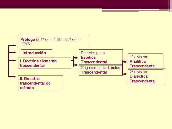 Prólogo (á 1ª ed. – 1781 - á 2ª ed. – 1787 -) Introducción