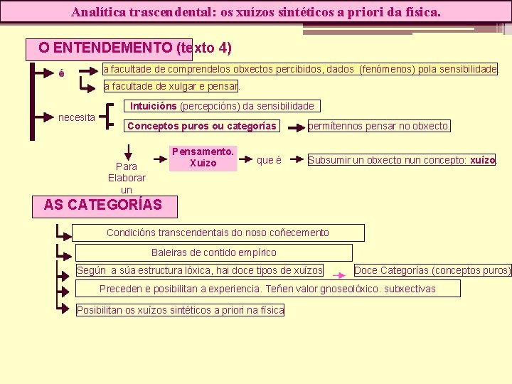 Analítica trascendental: os xuízos sintéticos a priori da física. O ENTENDEMENTO (texto 4) a