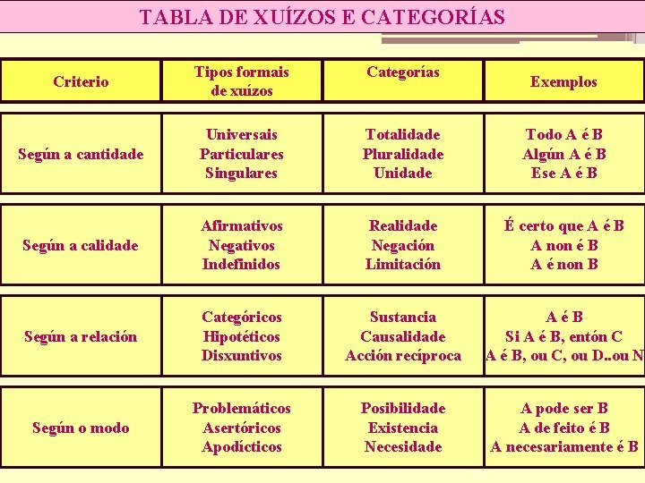 TABLA DE XUÍZOS E CATEGORÍAS Criterio Tipos formais de xuízos Categorías Según a cantidade