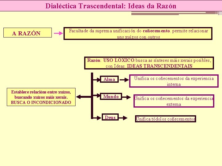 Dialéctica Trascendental: Ideas da Razón A RAZÓN Facultade da suprema unificación do coñecemento. permite