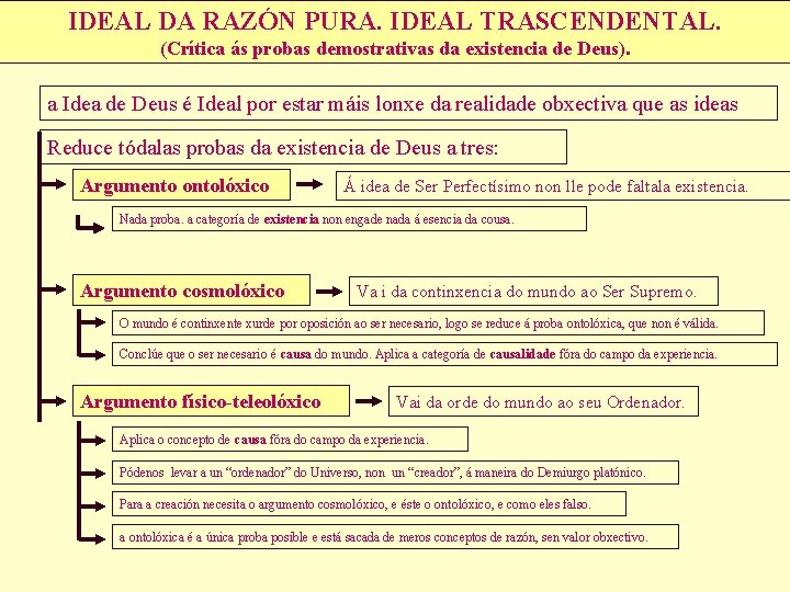 IDEAL DA RAZÓN PURA. IDEAL TRASCENDENTAL. (Crítica ás probas demostrativas da existencia de Deus).