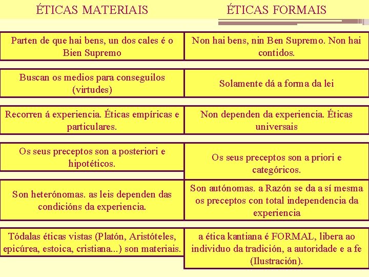 ÉTICAS MATERIAIS ÉTICAS FORMAIS Parten de que hai bens, un dos cales é o