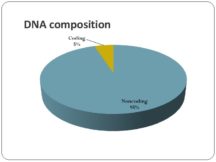 DNA composition 