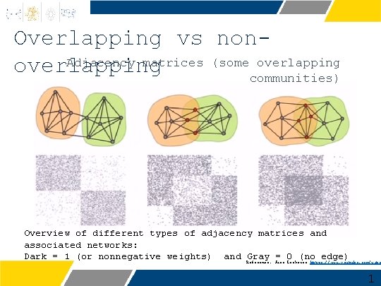 Overlapping vs non. Adjacency matrices (some overlapping communities) Overview of different types of adjacency