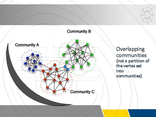 Overlapping communities (not a partition of the vertex set into communities) 