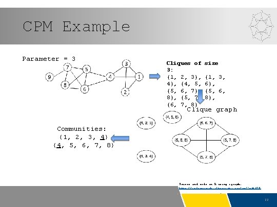 CPM Example Parameter = 3 Cliques of 3: {1, 2, 3}, 4}, {4, 5,