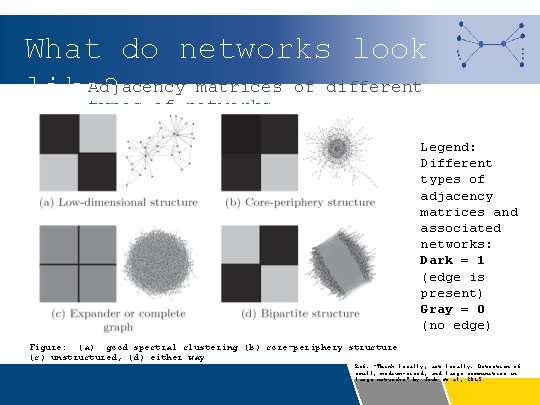 What do networks look Adjacency matrices of different like? types of networks Legend: Different