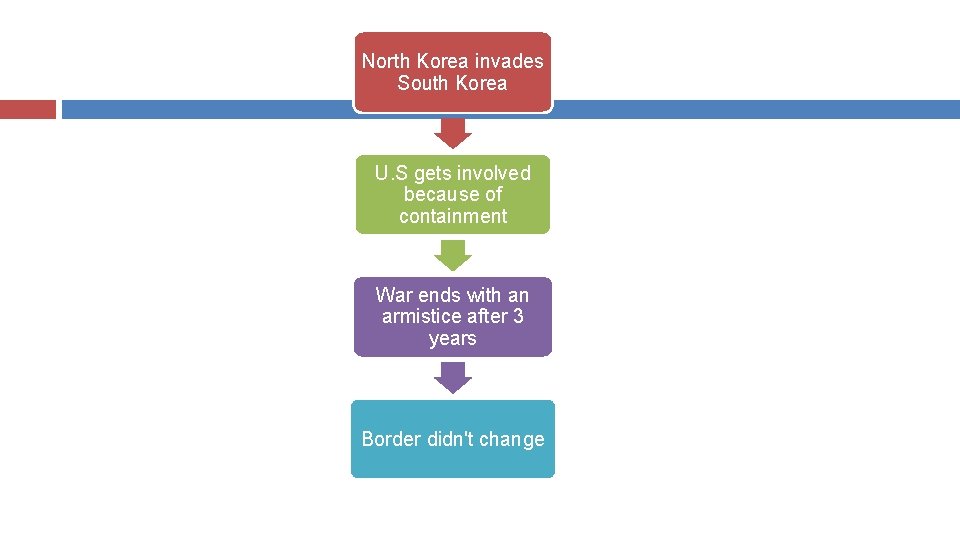 North Korea invades South Korea U. S gets involved because of containment War ends