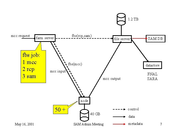 1. 2 TB mcc request fbs(rcp, sam) farm server fbs job: 1 mcc 2