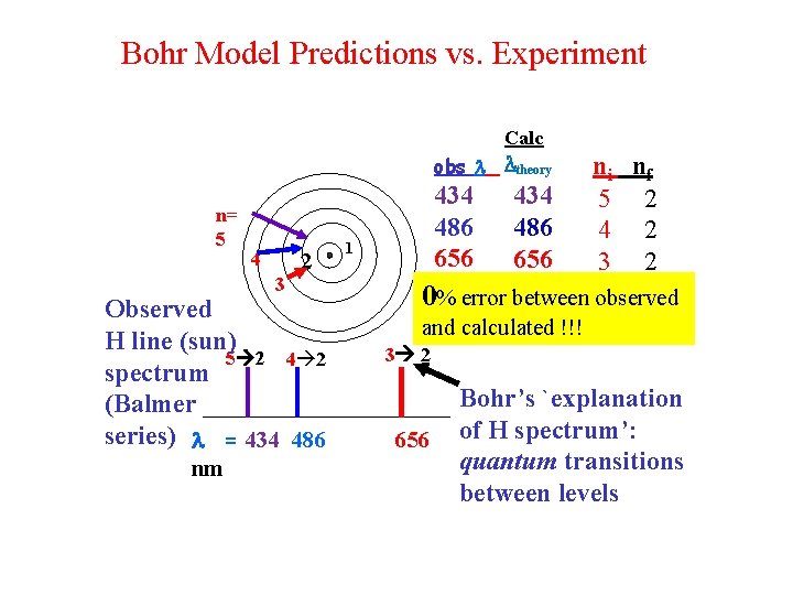 Bohr Model Predictions vs. Experiment Calc obs theory n= 5 4 3 2 Observed