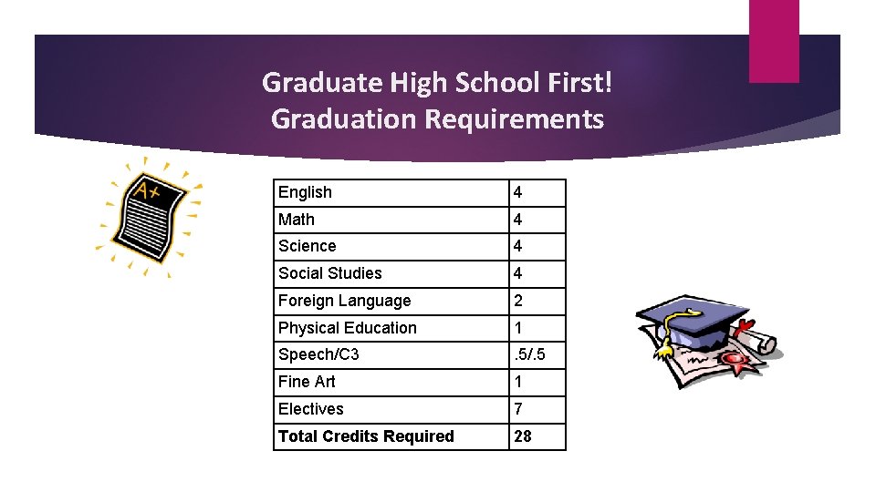 Graduate High School First! Graduation Requirements English 4 Math 4 Science 4 Social Studies