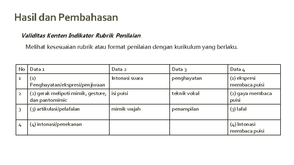 Hasil dan Pembahasan Validitas Konten Indikator Rubrik Penilaian Melihat kesesuaian rubrik atau format penilaian