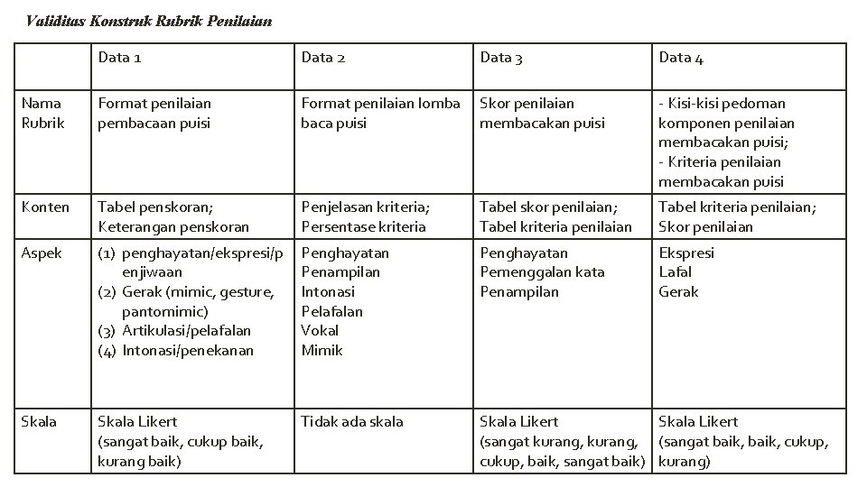 Validitas Konstruk Rubrik Penilaian Data 1 Data 2 Data 3 Data 4 Nama Rubrik