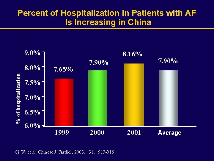 Percent of Hospitalization in Patients with AF Is Increasing in China 9. 0% %