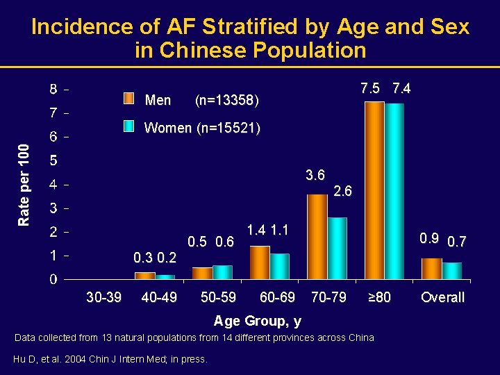 Incidence of AF Stratified by Age and Sex in Chinese Population Men 7. 5