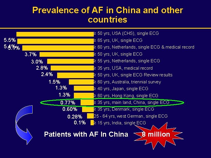 Prevalence of AF in China and other countries ≥ 50 yrs, USA (CHS), single