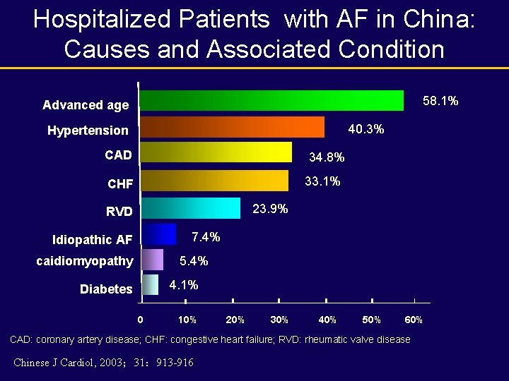 Hospitalized Patients with AF in China: Causes and Associated Condition 58. 1% Advanced age