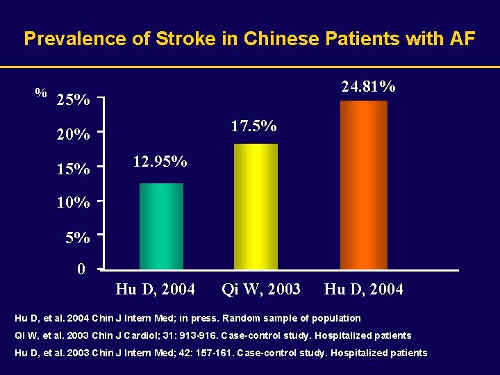Prevalence of Stroke in Chinese Patients with AF % 24. 81% 25% 17. 5%