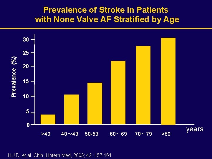 Prevalence of Stroke in Patients with None Valve AF Stratified by Age 30 Prevalence