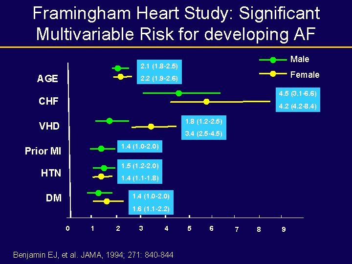 Framingham Heart Study: Significant Multivariable Risk for developing AF Male 2. 1 (1. 8
