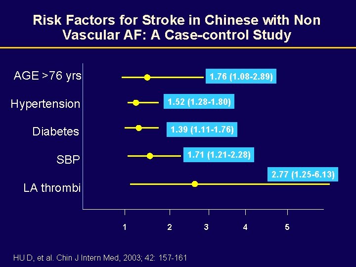Risk Factors for Stroke in Chinese with Non Vascular AF: A Case-control Study AGE