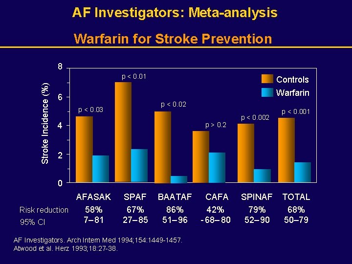 AF Investigators: Meta-analysis Warfarin for Stroke Prevention 8 Stroke Incidence (%) p < 0.