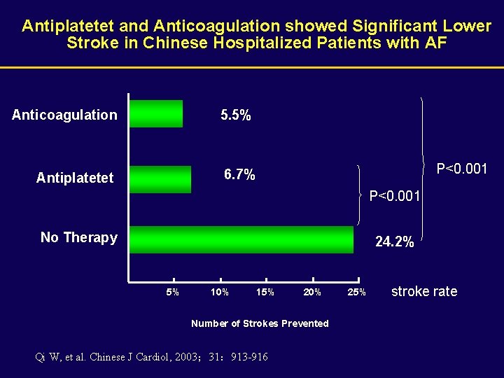 Antiplatetet and Anticoagulation showed Significant Lower Stroke in Chinese Hospitalized Patients with AF Anticoagulation