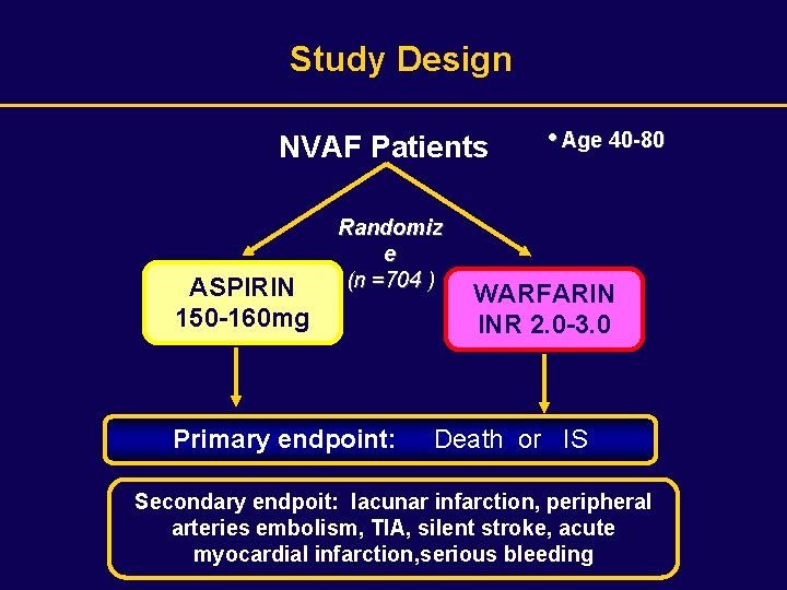 Study Design NVAF Patients ASPIRIN 150 -160 mg Randomiz e (n =704 ) Primary