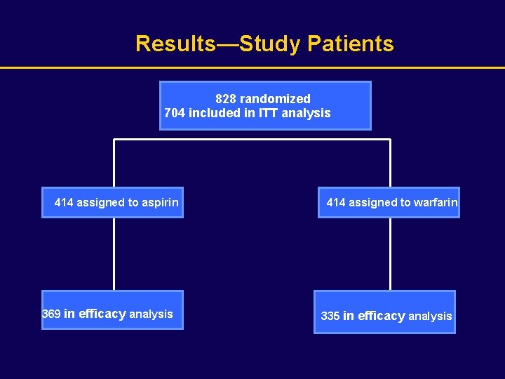 Results—Study Patients 828 randomized 704 included in ITT analysis 414 assigned to aspirin 369