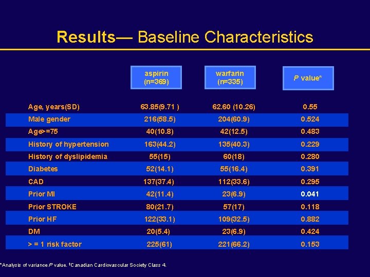 Results— Baseline Characteristics aspirin (n=369) Age, years(SD) warfarin (n=335) P value* 63. 85(9. 71